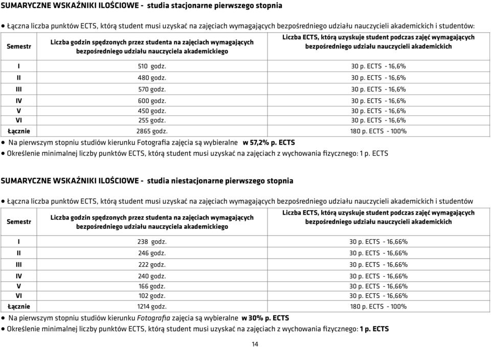 bezpośredniego udziału nauczycieli akademickich I 510 godz. 30 p. ECTS - 16,6% II 480 godz. 30 p. ECTS - 16,6% III 570 godz. 30 p. ECTS - 16,6% IV 600 godz. 30 p. ECTS - 16,6% V 450 godz. 30 p. ECTS - 16,6% VI 255 godz.