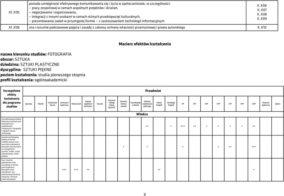 zakresu ochrony własności przemysłowej i prawa autorskiego K_K10 Macierz efektów kształcenia nazwa kierunku studiów: FOTOGRAFIA obszar: SZTUKA dziedzina: SZTUKI PLASTYCZNE dyscyplina: SZTUKI PIĘKNE