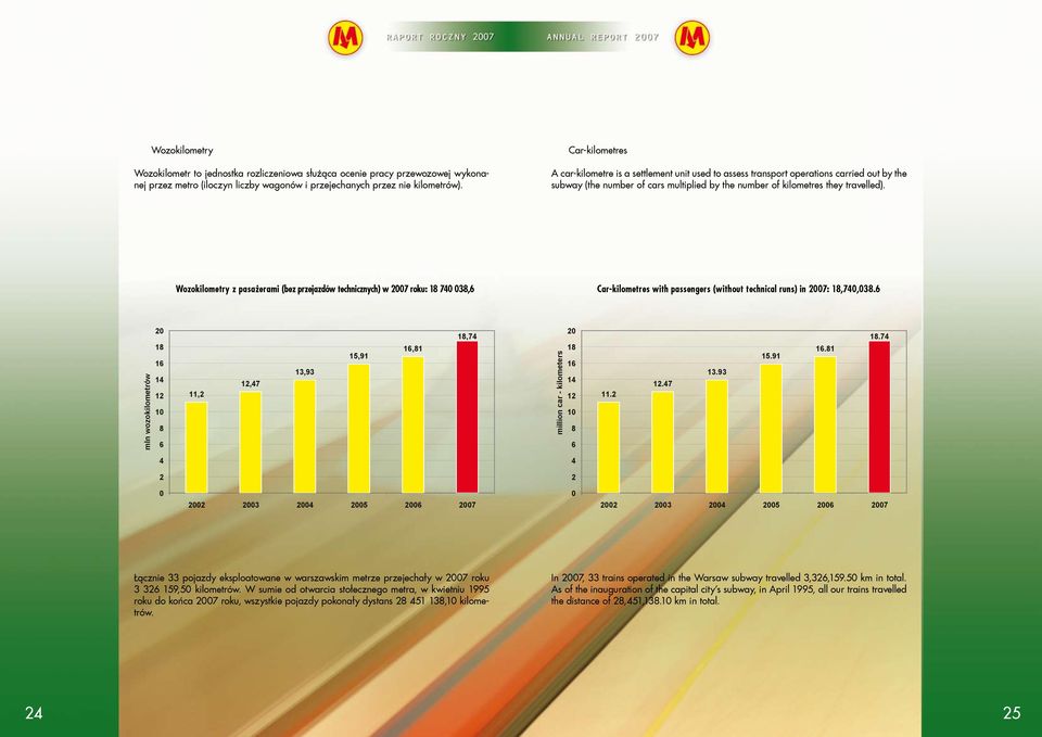 Wozokilometry z pasażerami (bez przejazdów technicznych) w 2007 roku: 18 740 038,6 Wozokilometry z pasażerami Car-kilometres with passengers (without technical runs) in 2007: 18,740,038.