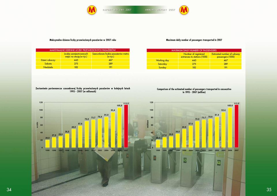 ) Dzień roboczy 445 467 Sobota 275 289 Niedziela 182 191 MAXIMUM DAILY NUMBER OF PASSENGERS Number of registered entrances to stations ('000) Estimated number of subway passengers ('000) Working day