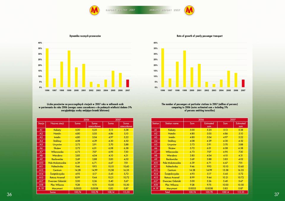 w porównaniu do roku 2006 (uwaga: suma szacunkowa = do podanych wielkości dodano 5% uwzględniając osoby omijające bramki biletowe) The number of passengers at particular stations in 2007 (million of