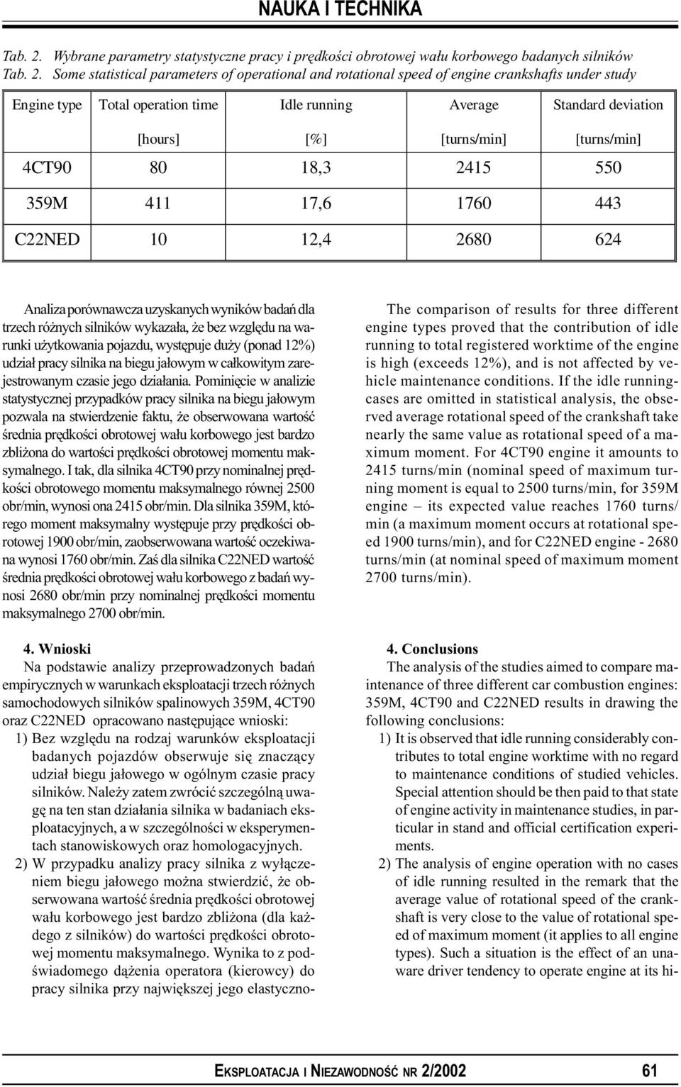 type Total operation time Idle running Average Standard deviation [hours] [%] [turns/min] [turns/min] 4CT90 80 18,3 2415 550 359M 411 17,6 1760 443 C22NED 10 12,4 2680 624 Analiza porównawcza