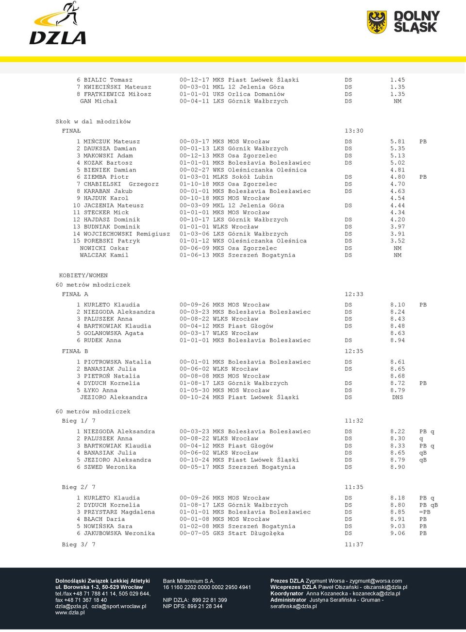 35 3 MAKOWSKI Adam 00-12-13 MKS Osa Zgorzelec DS 5.13 4 KOZAK Bartosz 01-01-01 MKS Bolesłavia Bolesławiec DS 5.02 5 BIENIEK Damian 00-02-27 WKS Oleśniczanka Oleśnica 4.