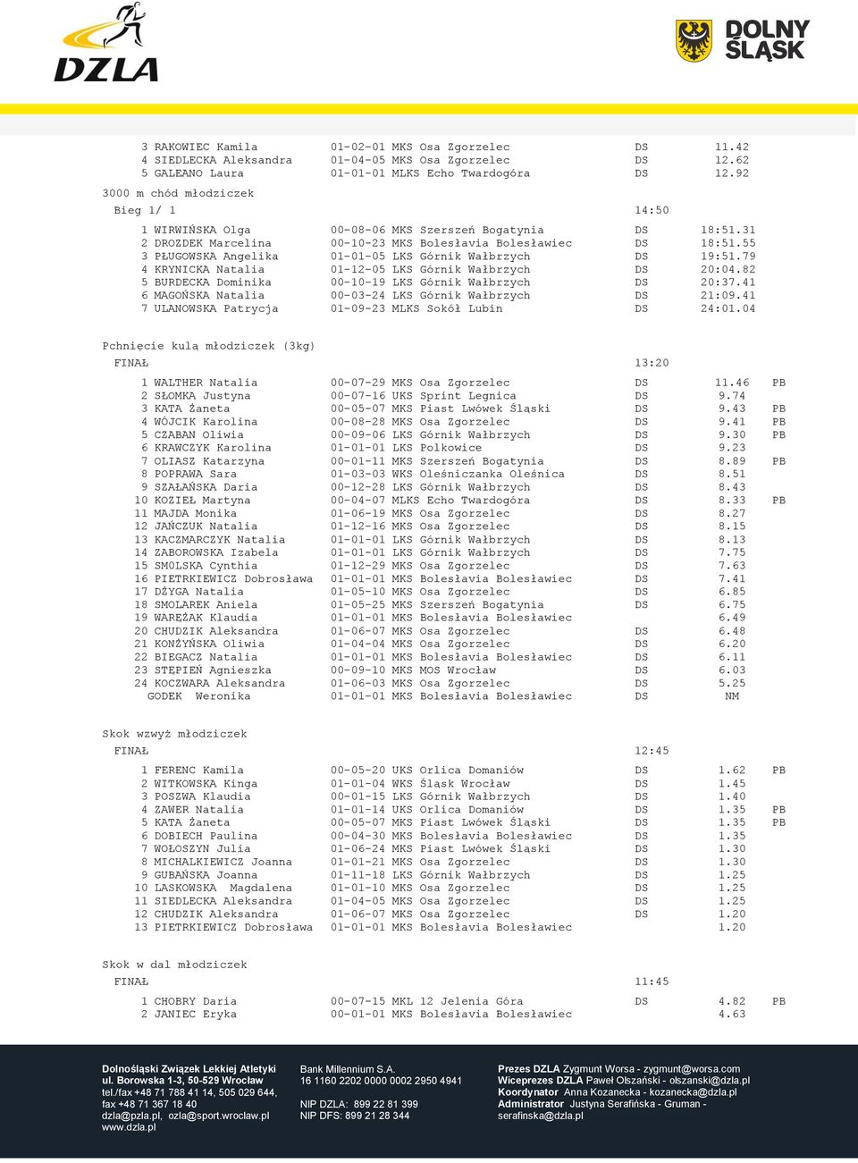 55 3 PŁUGOWSKA Angelika 01-01-05 LKS Górnik Wałbrzych DS 19:51.79 4 KRYNICKA Natalia 01-12-05 LKS Górnik Wałbrzych DS 20:04.82 5 BURDECKA Dominika 00-10-19 LKS Górnik Wałbrzych DS 20:37.