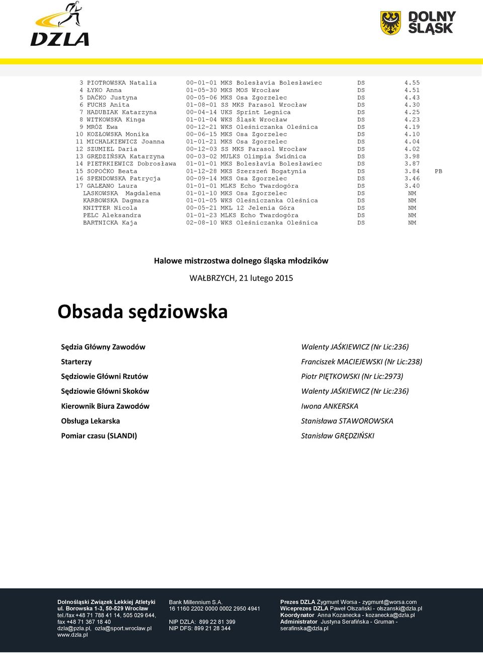 23 9 MRÓZ Ewa 00-12-21 WKS Oleśniczanka Oleśnica DS 4.19 10 KOZŁOWSKA Monika 00-06-15 MKS Osa Zgorzelec DS 4.10 11 MICHALKIEWICZ Joanna 01-01-21 MKS Osa Zgorzelec DS 4.