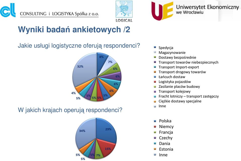 Spedycja Magazynowanie Dostawy bezpośrednie Transport towarów niebezpiecznych Transport Import-export