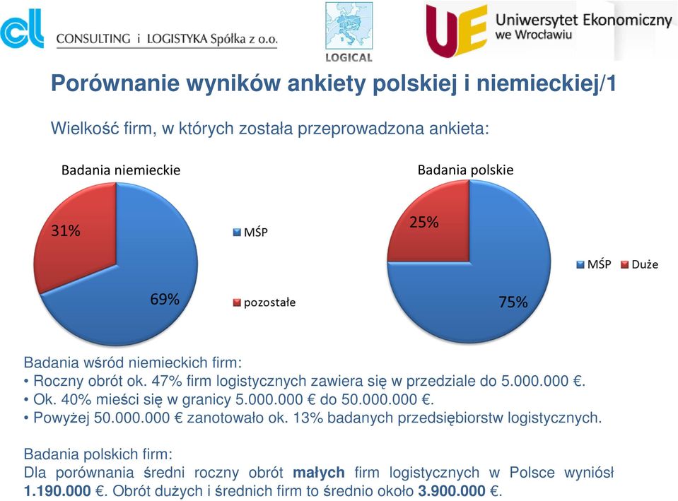 40% mieści się w granicy 5.000.000 do 50.000.000. PowyŜej 50.000.000 zanotowało ok. 13% badanych przedsiębiorstw logistycznych.