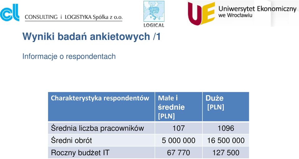 [PLN] Średnia liczba pracowników 107 1096 Średni obrót