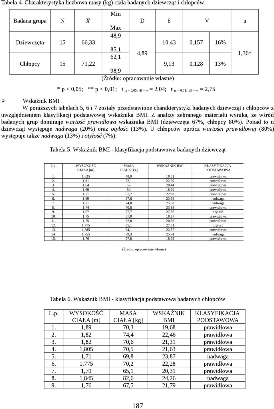 98,9 (Źródło: opracowanie własne) * p < 0,05; ** p < 0,01; t α = 0,05; df = = 2,04; t α = 0,01; df = = 2,75 Wskaźnik BMI W poniższych tabelach 5, 6 i 7 zostały przedstawione charakterystyki badanych