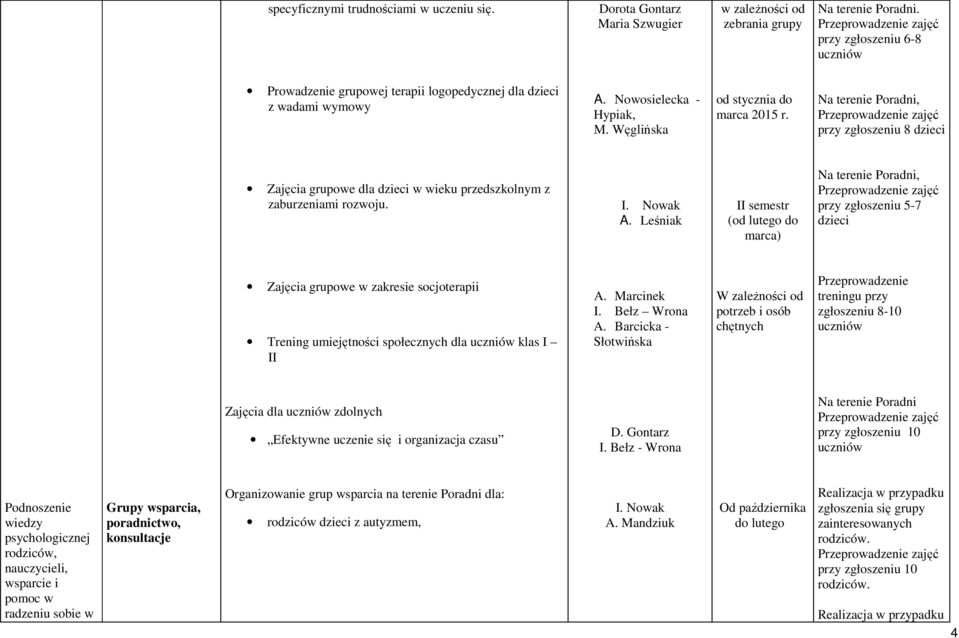 Na terenie Poradni, Przeprowadzenie zajęć przy zgłoszeniu 8 dzieci Zajęcia grupowe dla dzieci w wieku przedszkolnym z zaburzeniami rozwoju. I. Nowak A.