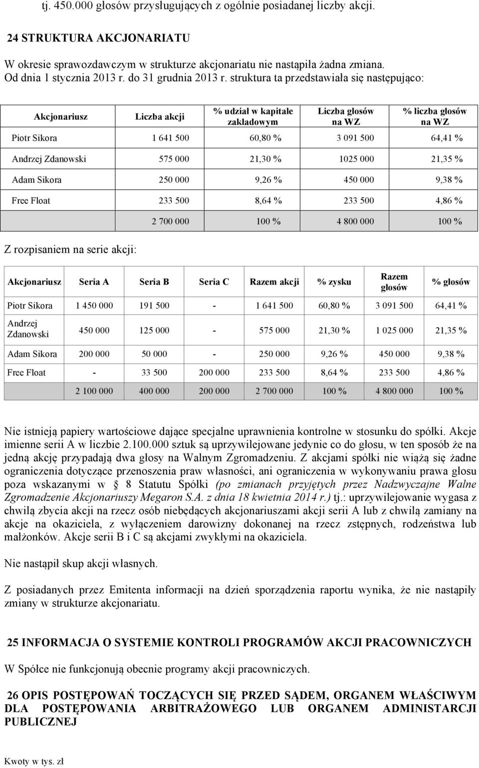 struktura ta przedstawiała się następująco: Akcjonariusz Liczba akcji % udział w kapitale zakładowym Liczba głosów na WZ % liczba głosów na WZ Piotr Sikora 1 641 500 60,80 % 3 091 500 64,41 % Andrzej