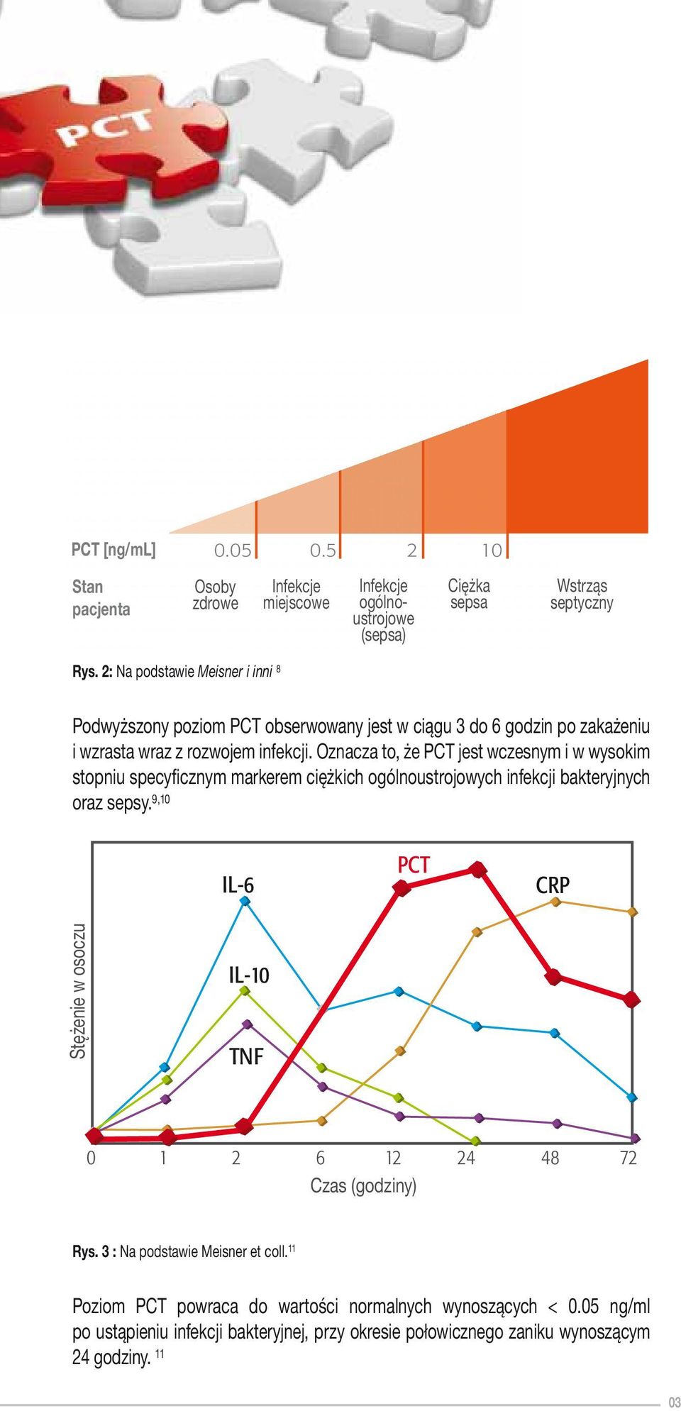 Oznacza to, że PCT jest wczesnym i w wysokim stopniu specyficznym markerem ciężkich ogólnoustrojowych infekcji bakteryjnych oraz sepsy.