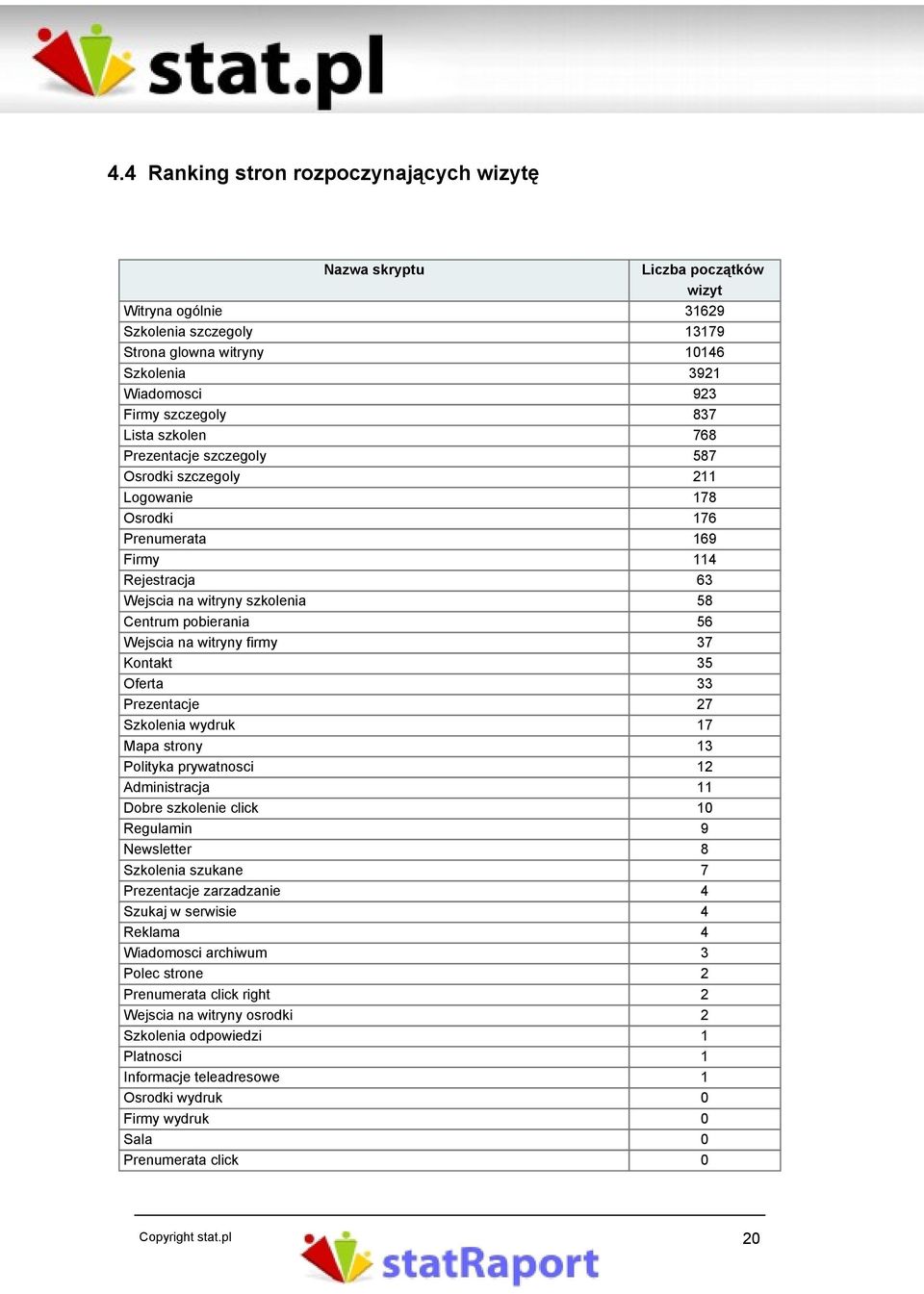 56 Wejscia na witryny firmy 37 Kontakt 35 Oferta 33 Prezentacje 27 Szkolenia wydruk 17 Mapa strony 13 Polityka prywatnosci 12 Administracja 11 Dobre szkolenie click 10 Regulamin 9 Newsletter 8