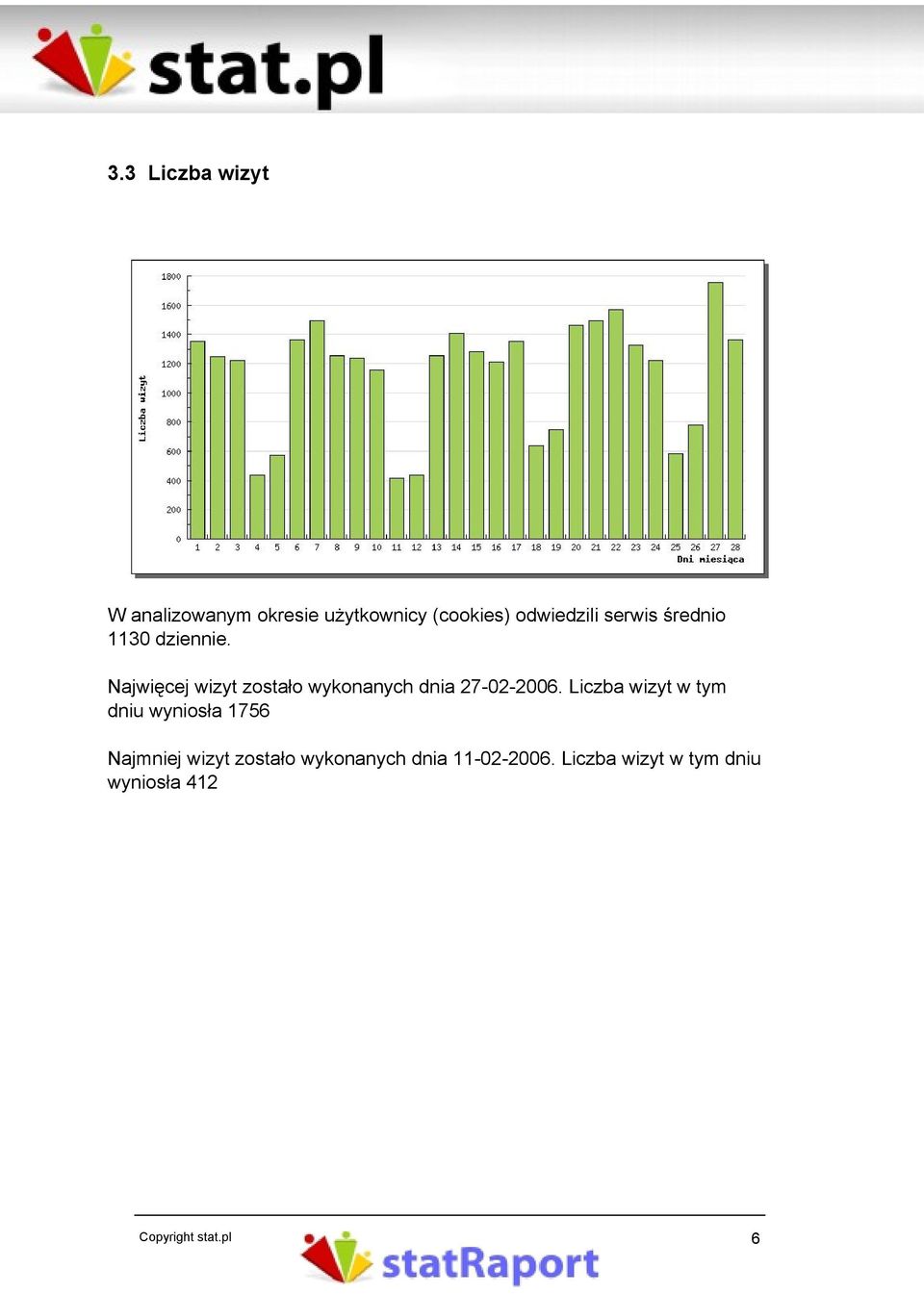 Najwięcej wizyt zostało wykonanych dnia 27-02-2006.