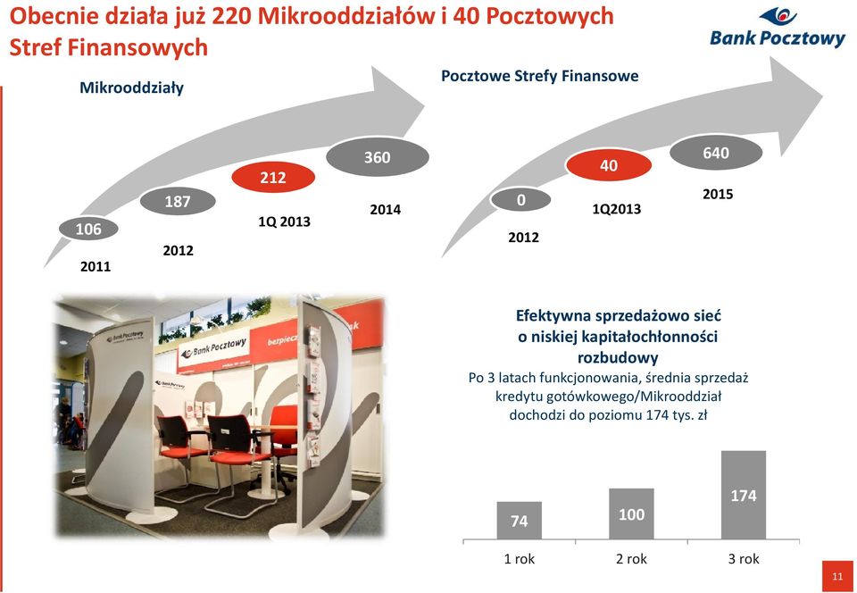 Efektywnasprzedażowo sieć o niskiej kapitałochłonności rozbudowy Po 3 latach funkcjonowania,