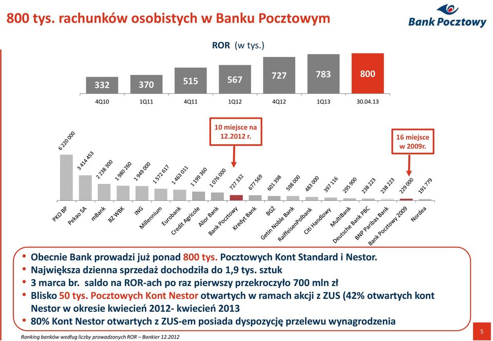 sztuk 3 marca br. saldo na ROR-achpo raz pierwszy przekroczyło 700 mln zł Blisko 50 tys.