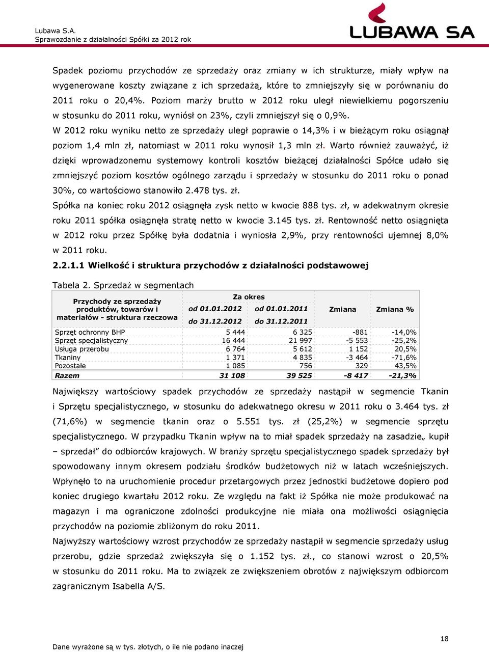 W 2012 roku wyniku netto ze sprzedaży uległ poprawie o 14,3% i w bieżącym roku osiągnął poziom 1,4 mln zł, natomiast w 2011 roku wynosił 1,3 mln zł.