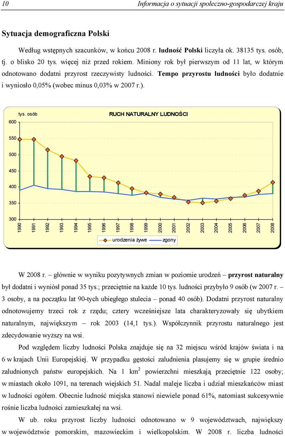 Tempo przyrostu ludności było dodatnie i wyniosło 0,05% (wobec minus 0,03% w 2007 r.). 600 tys.