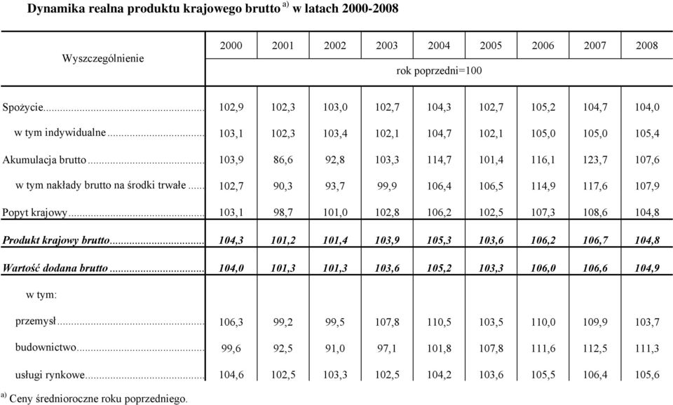 .. 103,9 86,6 92,8 103,3 114,7 101,4 116,1 123,7 107,6 w tym nakłady brutto na środki trwałe... 102,7 90,3 93,7 99,9 106,4 106,5 114,9 117,6 107,9 Popyt krajowy.