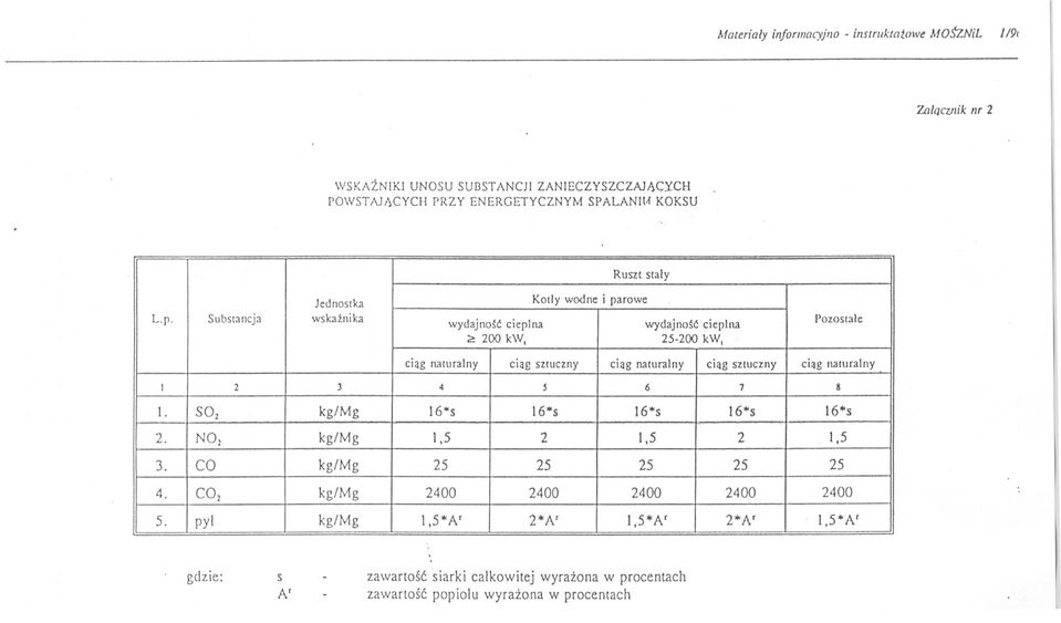 :200 k\v, 25-200 kw, Pozostale ciag naturalny ciag sztuczny ciag naturalny ciag sztuczny ciag naturalny I 2 3 4 5 6 7 8 l. 502 kg/mg 16*s 16*s 16*s 16*5 16*s 2.