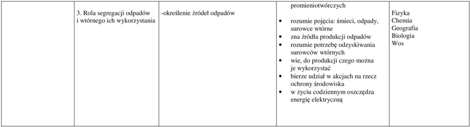 odpadów rozumie potrzebę odzyskiwania surowców wtórnych wie, do produkcji czego moŝna je