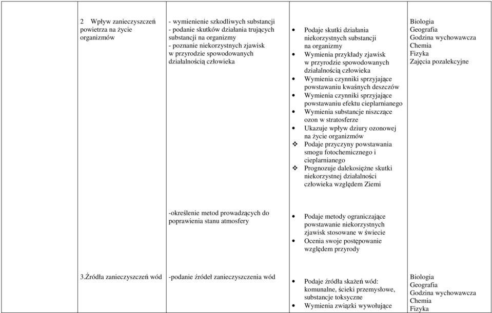 sprzyjające powstawaniu kwaśnych deszczów Wymienia czynniki sprzyjające powstawaniu efektu cieplarnianego Wymienia substancje niszczące ozon w stratosferze Ukazuje wpływ dziury ozonowej na Ŝycie