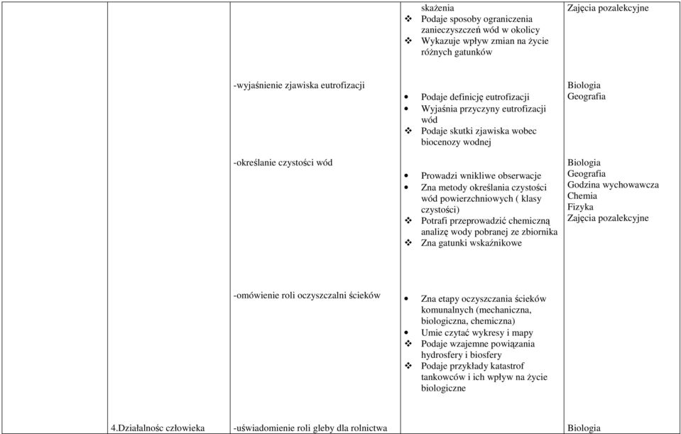 Potrafi przeprowadzić chemiczną analizę wody pobranej ze zbiornika Zna gatunki wskaźnikowe -omówienie roli oczyszczalni ścieków Zna etapy oczyszczania ścieków komunalnych (mechaniczna, biologiczna,