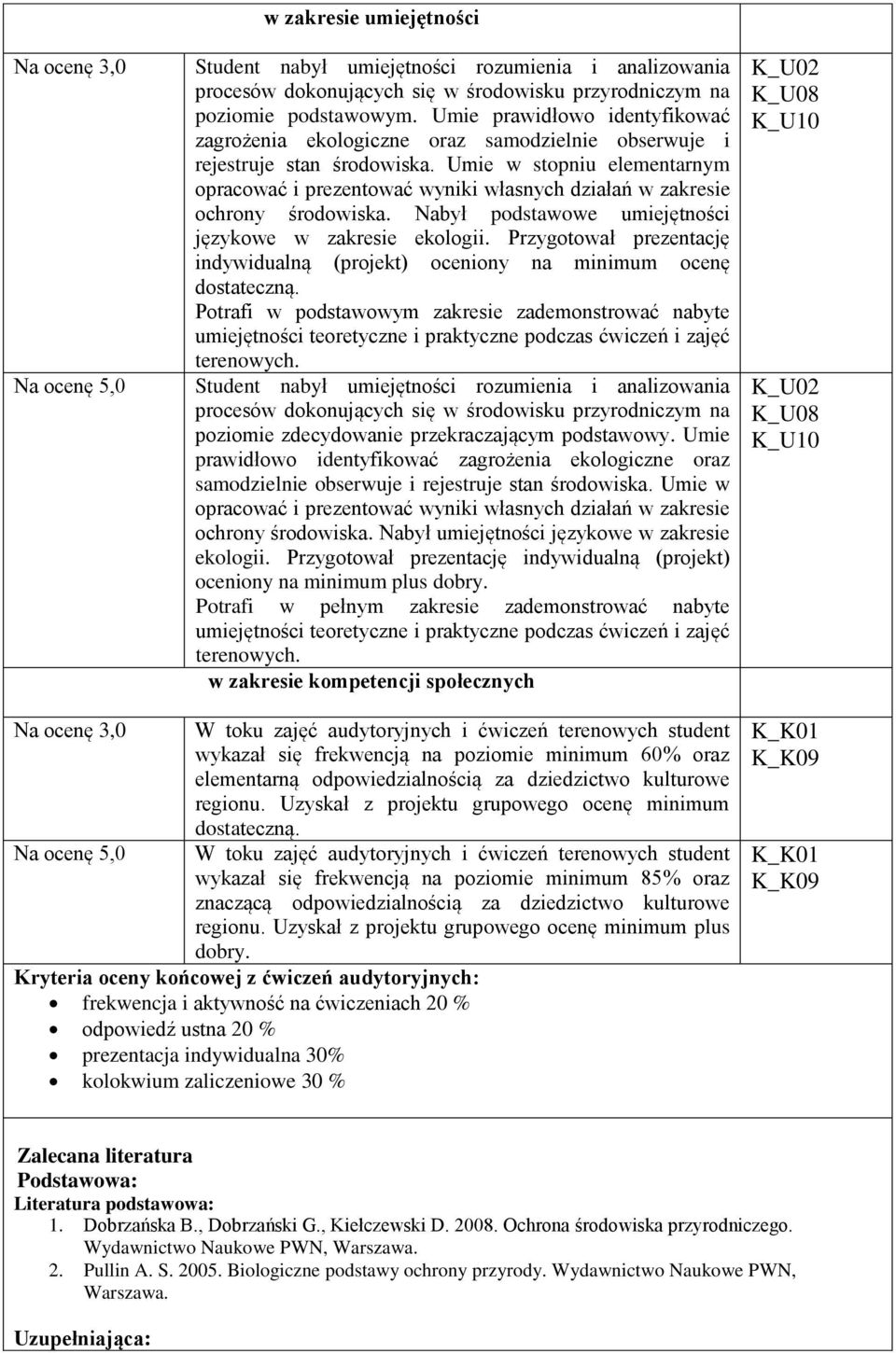 Umie w stopniu elementarnym opracować i prezentować wyniki własnych działań w zakresie ochrony środowiska. Nabył podstawowe umiejętności językowe w zakresie ekologii.