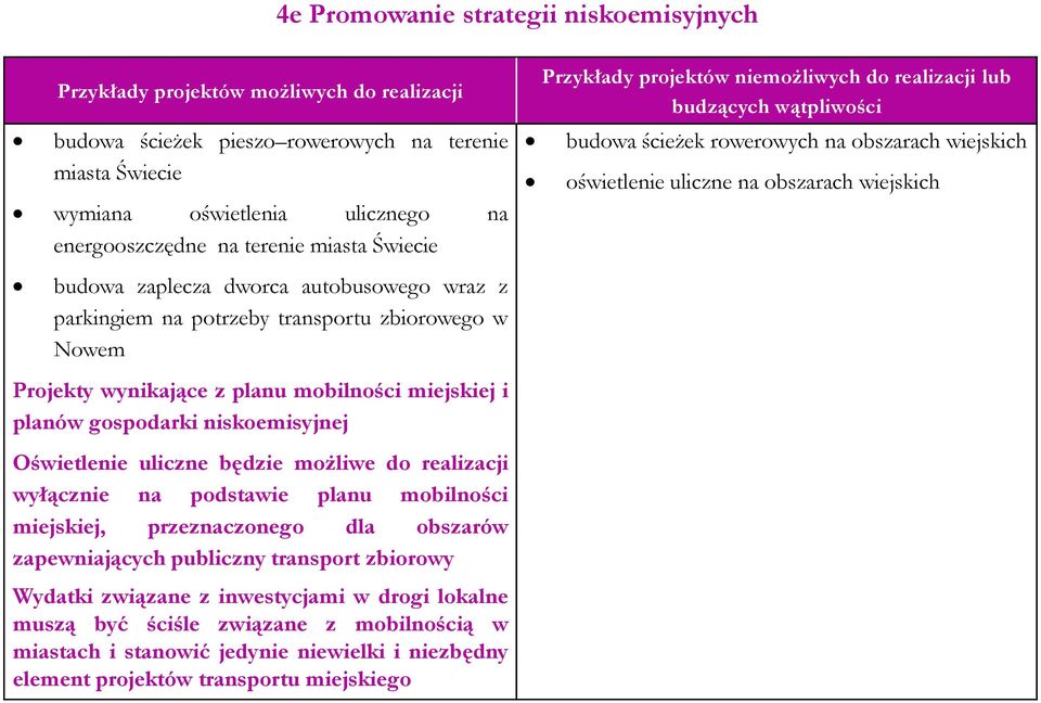 niskoemisyjnej Oświetlenie uliczne będzie możliwe do realizacji wyłącznie na podstawie planu mobilności miejskiej, przeznaczonego dla obszarów zapewniających publiczny transport zbiorowy Wydatki