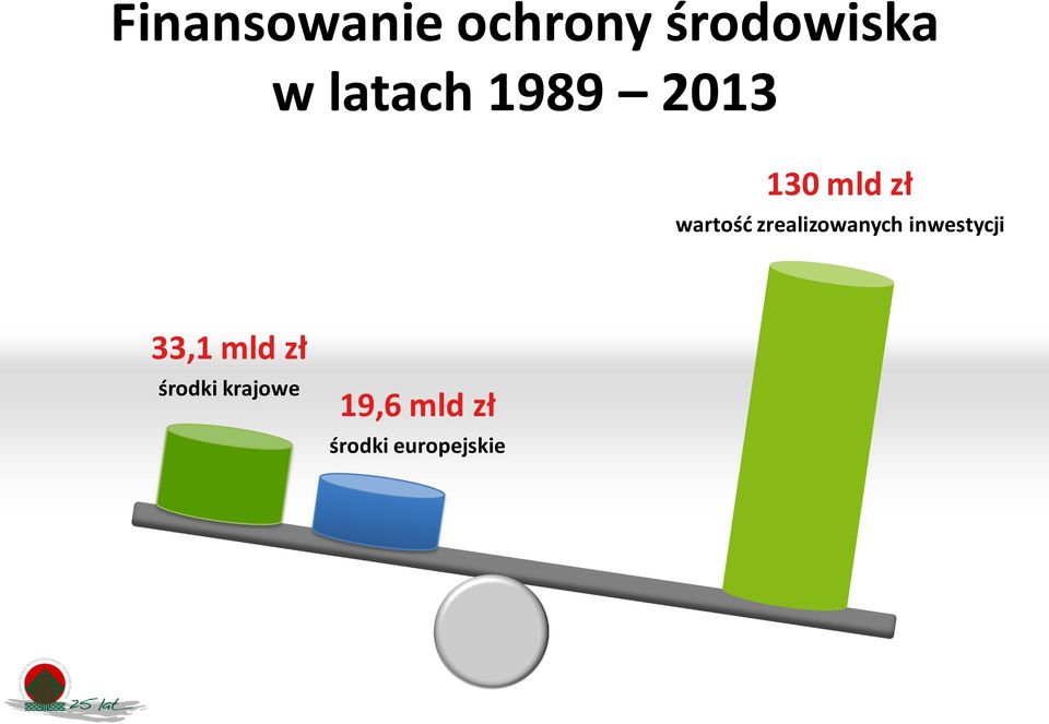 zrealizowanych inwestycji 33,1 mld zł