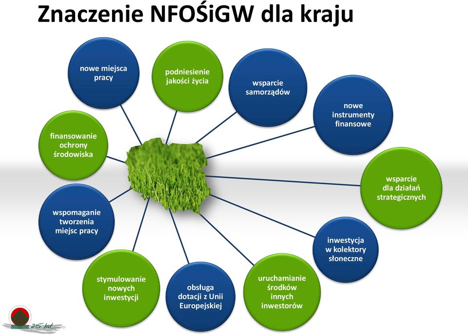 tworzenia miejsc pracy stymulowanie nowych inwestycji obsługa dotacji z Unii Europejskiej