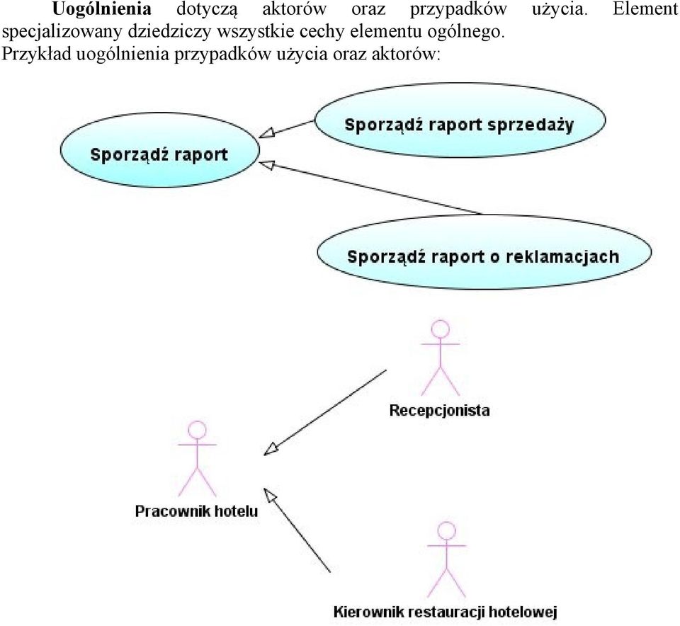 Element specjalizowany dziedziczy wszystkie