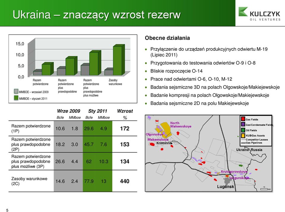 Probable prawdopodobne Plus plus możliwe Possible Wrze 2009 Sty 20 Wzrost Bcfe MMboe Bcfe MMboe %.6 1.8 29.6 4.9 172 18.2 3.0 45.7 7.6 153 26.6 4.4 62.