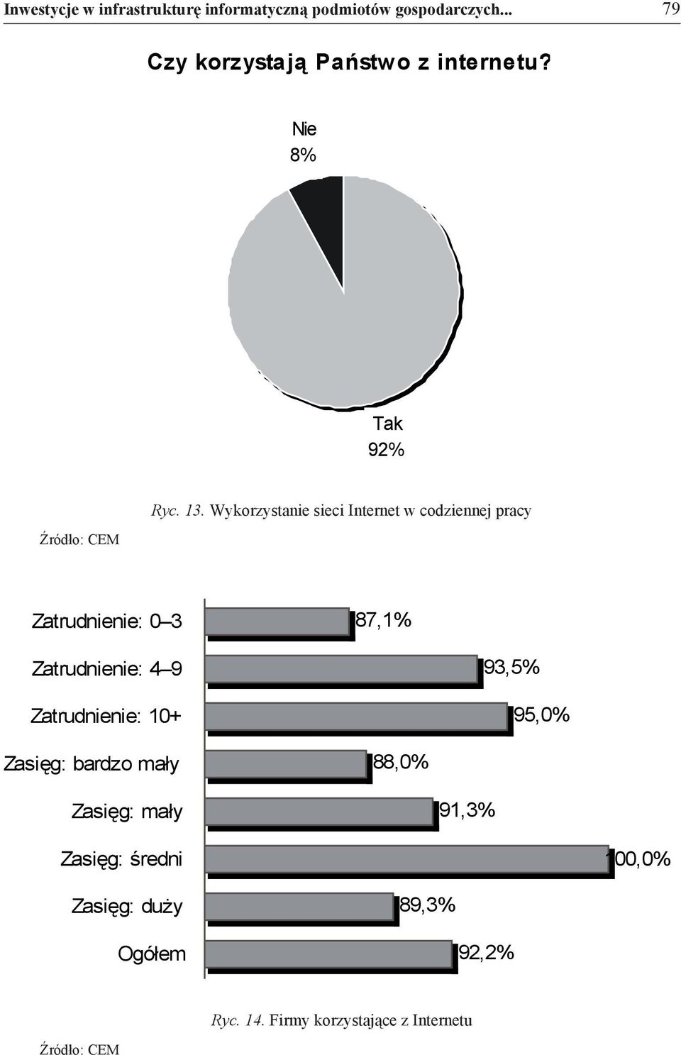 Wykorzystanie sieci Internet w codziennej pracy Zatrudnienie: 0 3 87,1% Zatrudnienie: 4 9