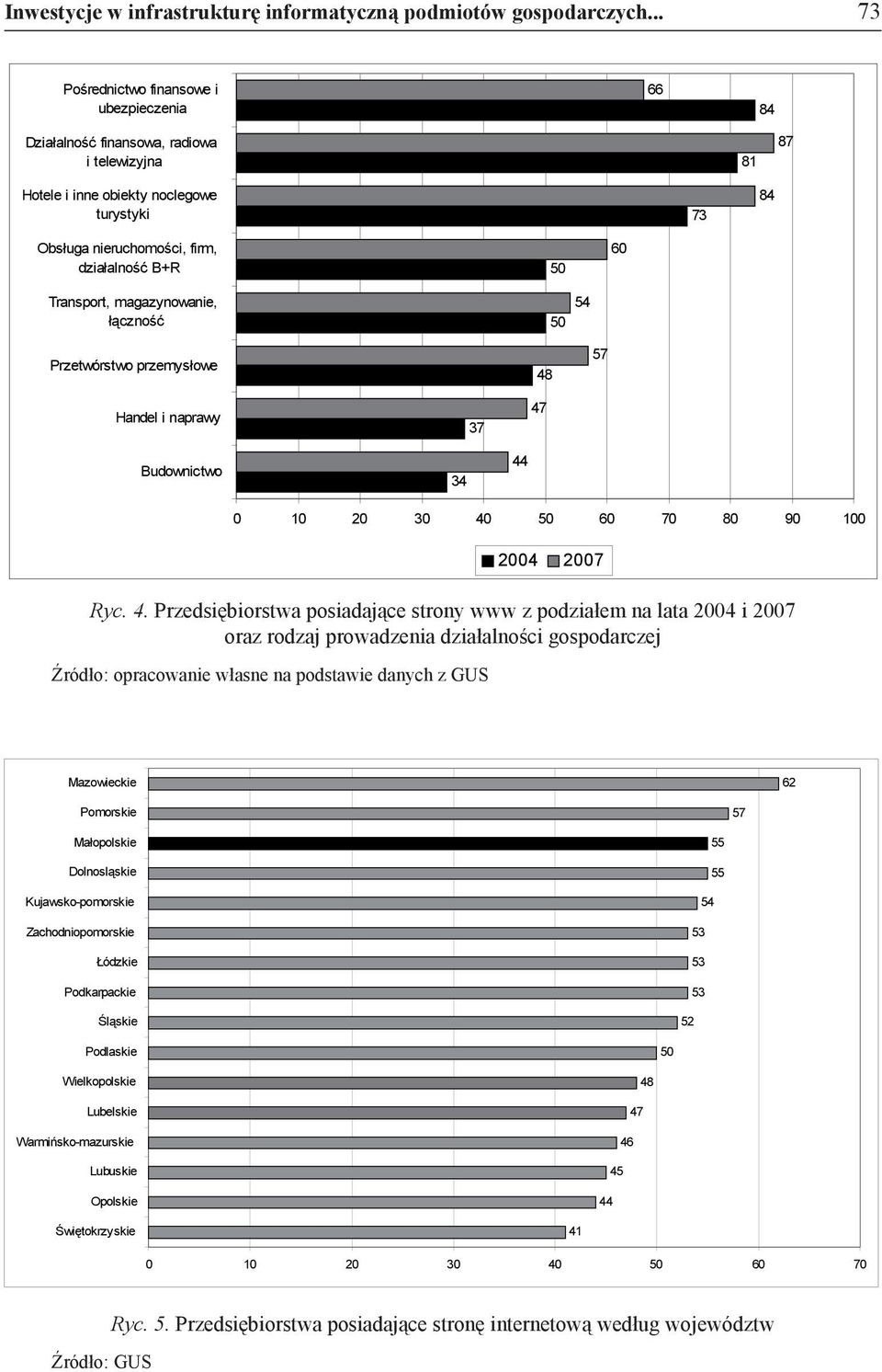 Transport, magazynowanie, łączność 50 54 50 60 Przetwórstwo przemysłowe 48