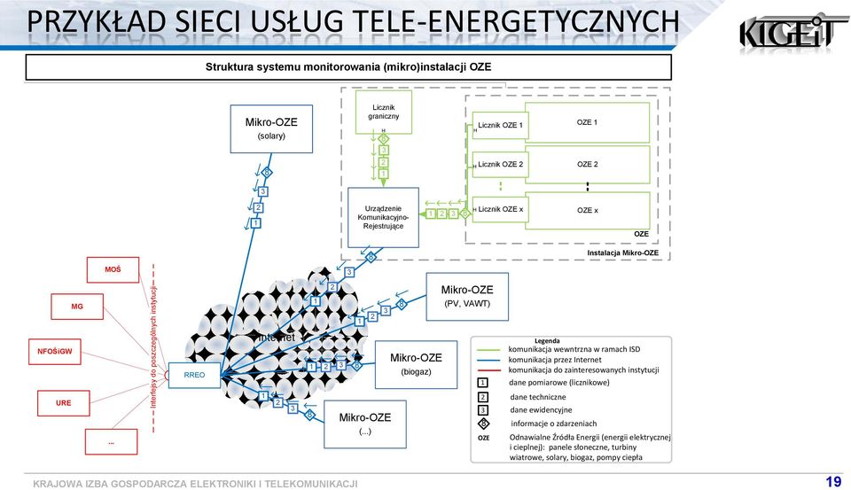 .. Interfejsy d pszczególnych instytucji RREO Internet 1 2 3 1 8 1 2 2 3 8 1 Mikr-OZE (.