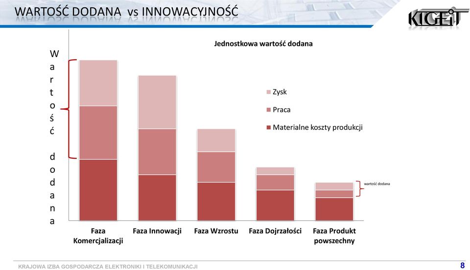 prdukcji d d a n a Faza Kmercjalizacji Faza Innwacji