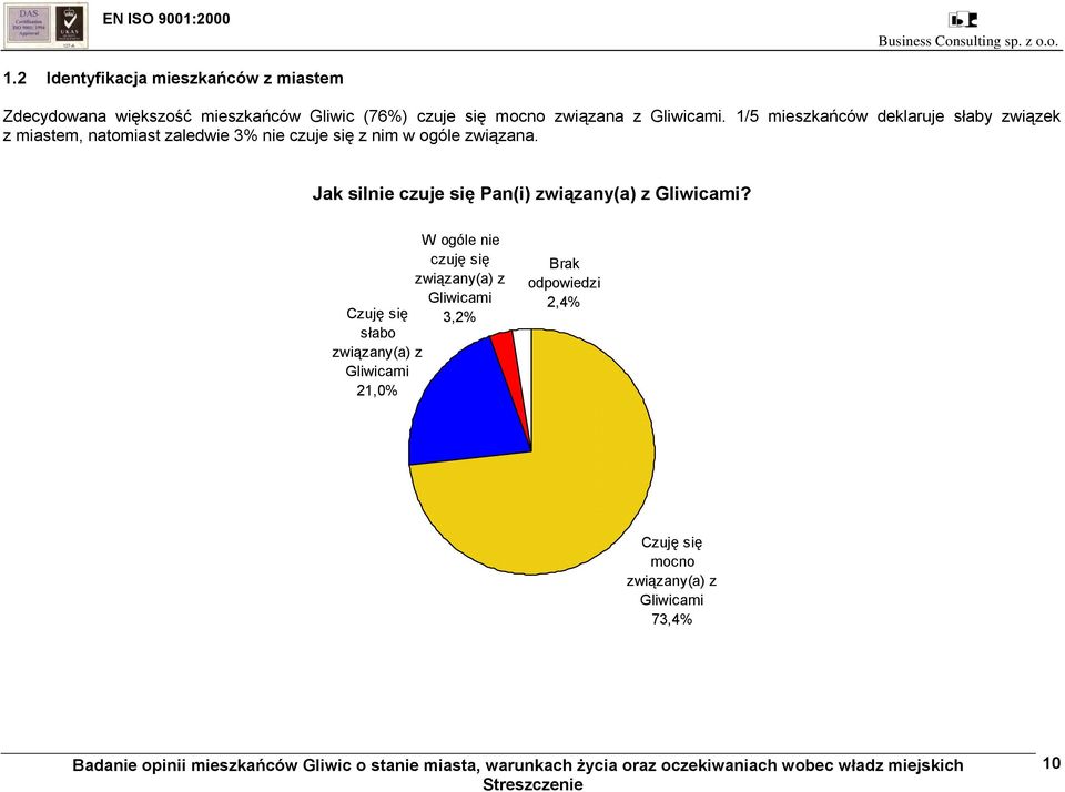 1/5 mieszkańców deklaruje słaby związek z miastem, natomiast zaledwie 3% nie czuje się z nim w ogóle związana.