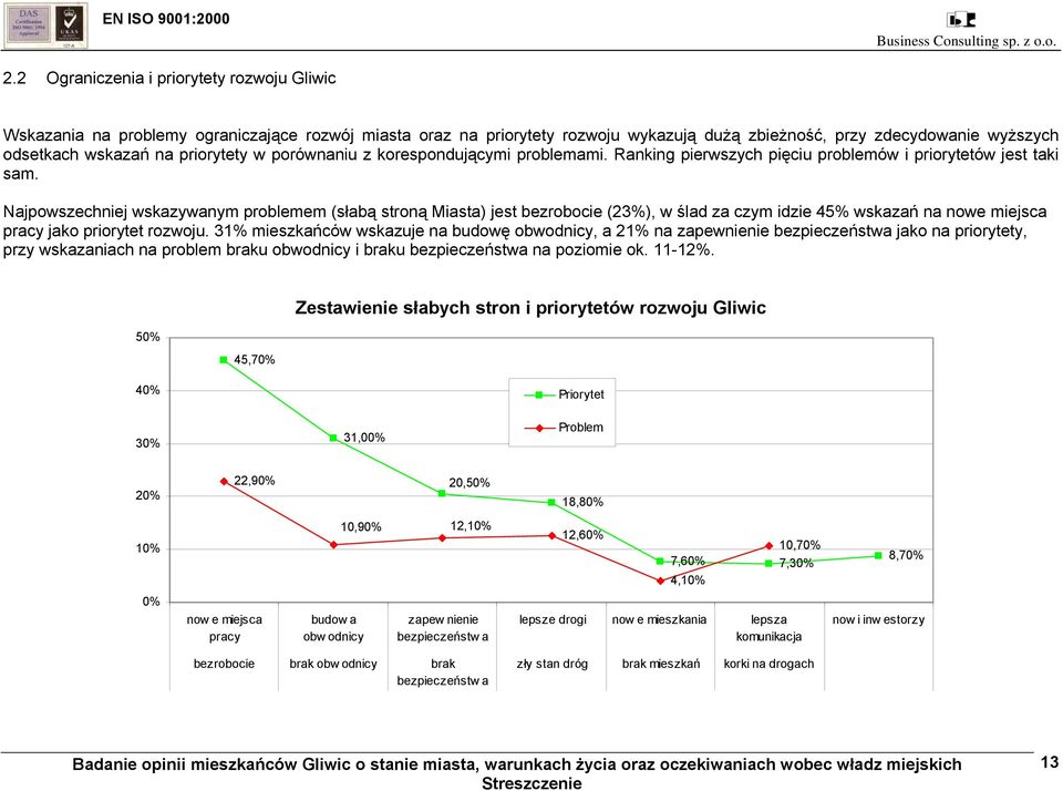 Najpowszechniej wskazywanym problemem (słabą stroną Miasta) jest bezrobocie (23%), w ślad za czym idzie 45% wskazań na nowe miejsca pracy jako priorytet rozwoju.