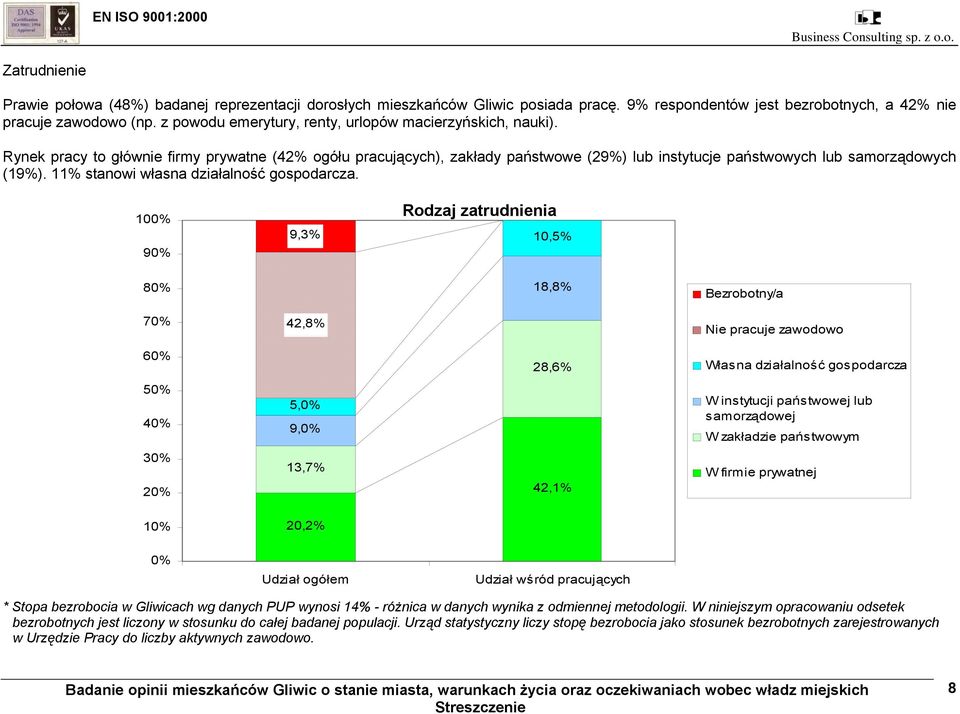 11% stanowi własna działalność gospodarcza.