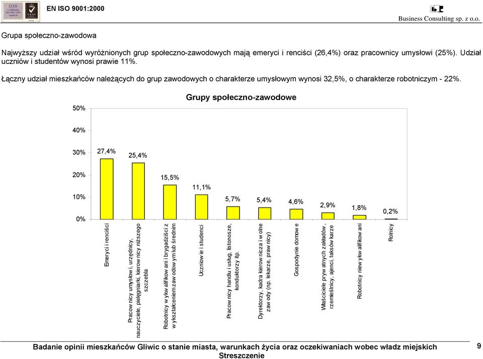 50% Grupy społeczno-zawodowe 40% 30% 27,4% 25,4% 20% 10% 0% 15,5% 11,1% 5,7% 5,4% 4,6% 2,9% 1,8% 0,2% Emeryci i renciści Pracow nicy umysłow i, urzędnicy, nauczyciele, pielęgniarki, kierow nicy