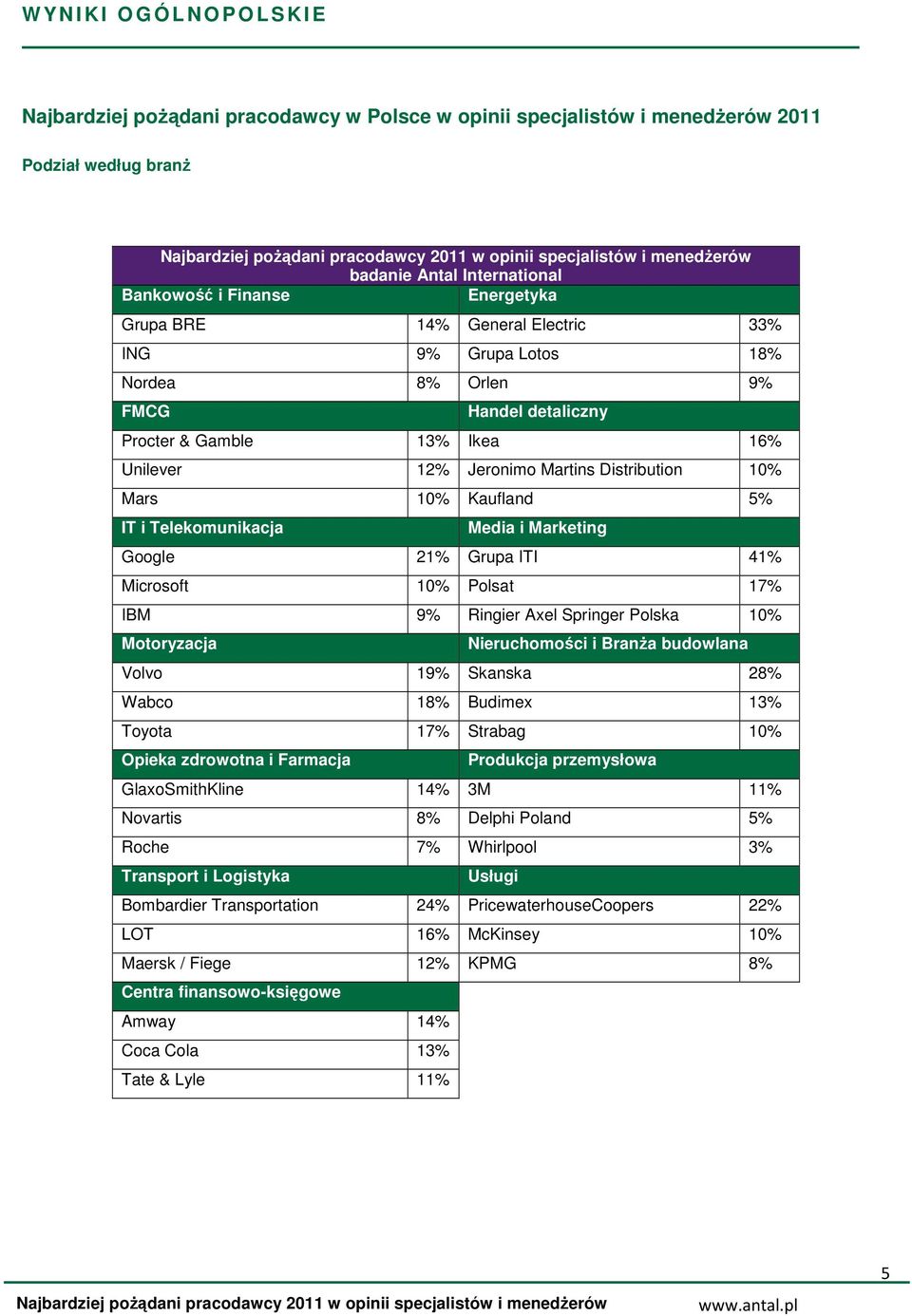 IT i Telekomunikacja Media i Marketing Google 21% Grupa ITI 41% Microsoft 10% Polsat 17% IBM 9% Ringier Axel Springer Polska 10% Motoryzacja Nieruchomości i BranŜa budowlana Volvo 19% Skanska 28%