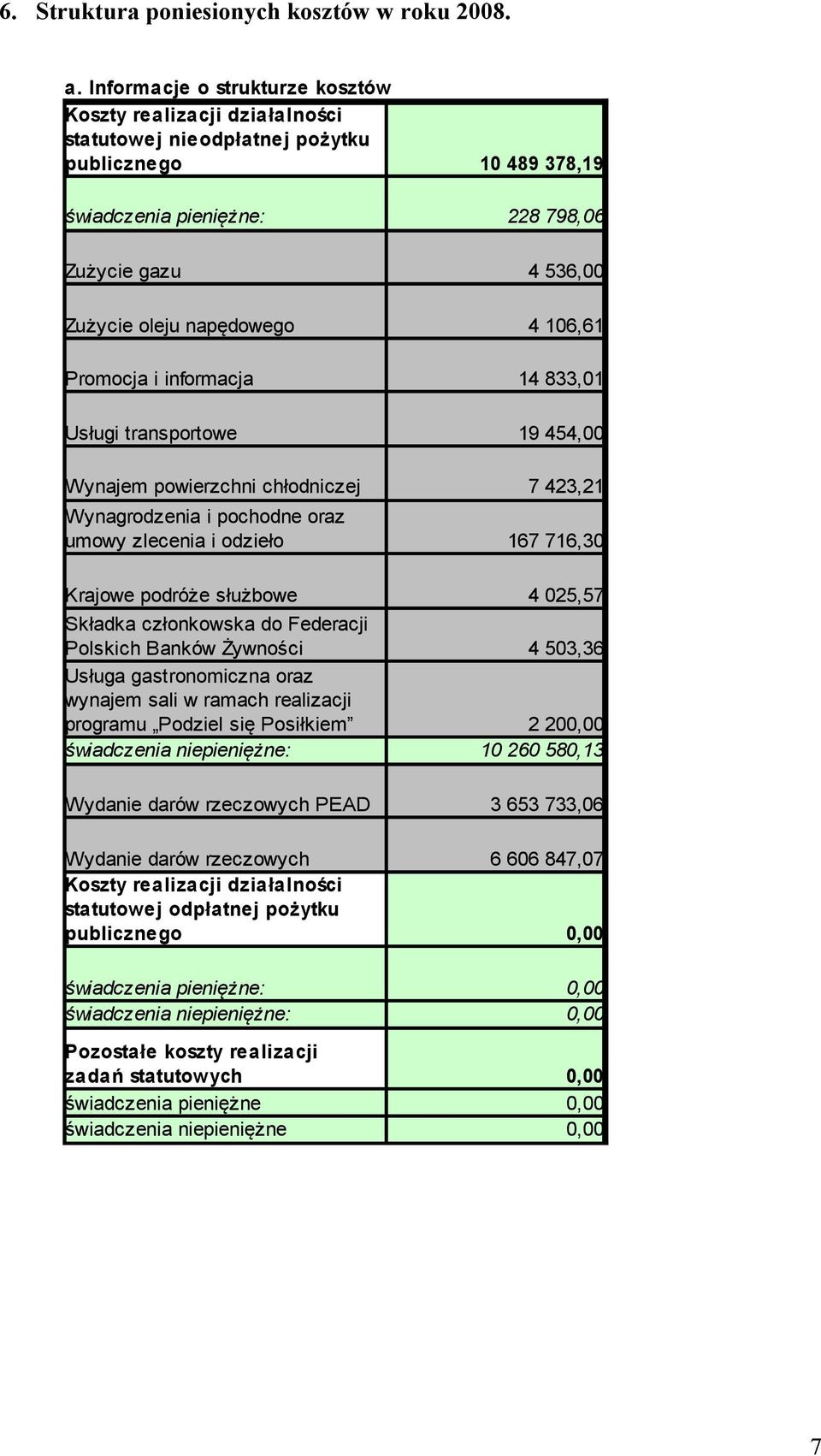 informacja Usługi transportowe 228 798,06 4 536,00 4 106,61 14 833,01 19 454,00 Wynajem powierzchni chłodniczej Krajowe podróże służbowe 7 423,21 Wynagrodzenia i pochodne oraz umowy zlecenia i