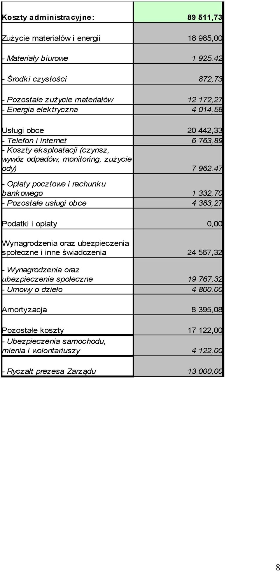 pocztowe i rachunku bankowego 1 332,70 - Pozostałe usługi obce 4 383,27 Podatki i opłaty Wynagrodzenia oraz ubezpieczenia społeczne i inne świadczenia 24 567,32 - Wynagrodzenia