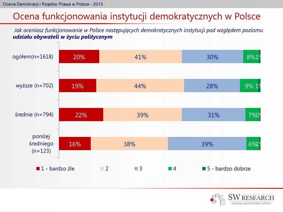 politycznym ogółem(n=1618) 20% 41% 30% 8% 1% wyższe (n=702) 19% 44% 28% 9% 1% średnie (n=794)