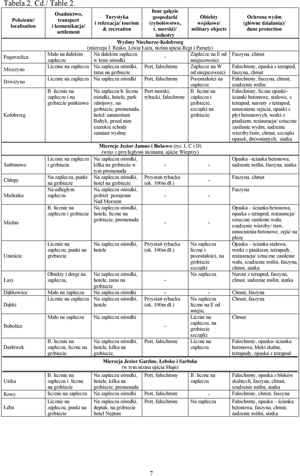 PołoŜenie/ localisation Pogorzelica MrzeŜyno DźwiŜyno Kołobrzeg Sarbinowo Chłopy Mielenko Mielno Unieście Łazy Osadnictwo, transport i komunikacja/ settlement Turystyka i rekreacja/ tourism &