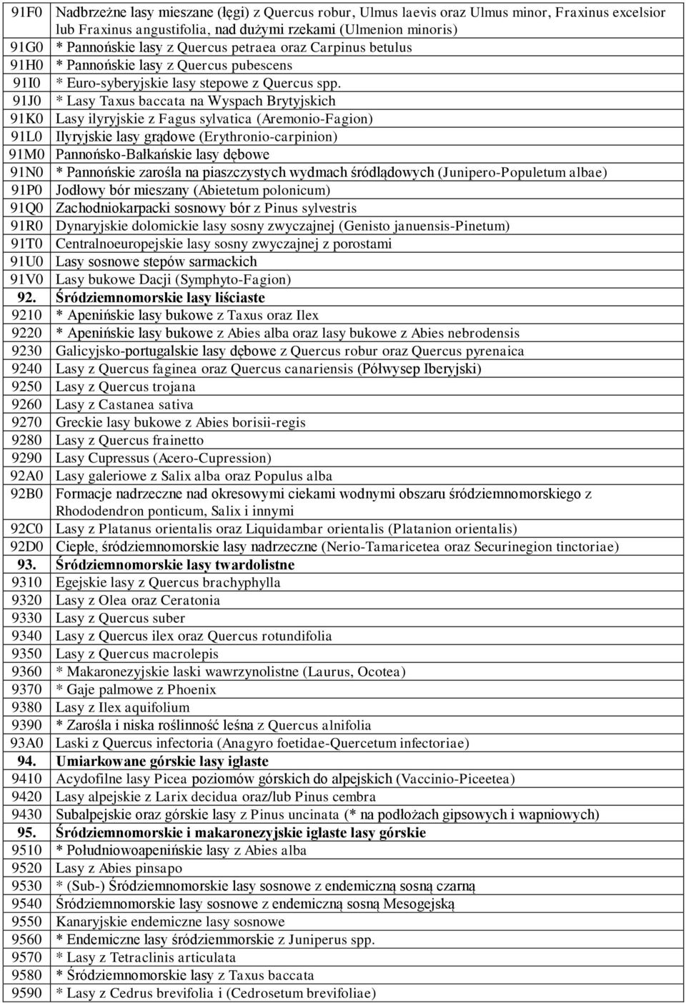 91J0 * Lasy Taxus baccata na Wyspach Brytyjskich 91K0 Lasy ilyryjskie z Fagus sylvatica (Aremonio-Fagion) 91L0 Ilyryjskie lasy grądowe (Erythronio-carpinion) 91M0 Pannońsko-Bałkańskie lasy dębowe