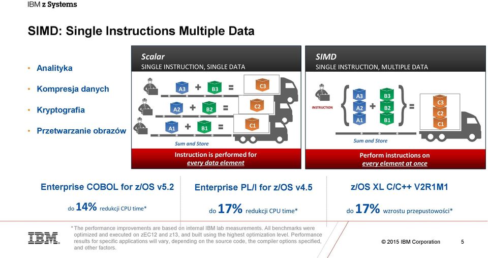 2 Enterprise PL/I for z/os v4.