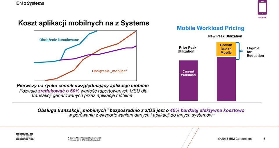 raportowanych MSU dla transakcji generowanych przez aplikacje mobilne* Obsługa transakcji mobilnych bezpośrednio z z/os jest o 40% bardziej efektywna kosztowo