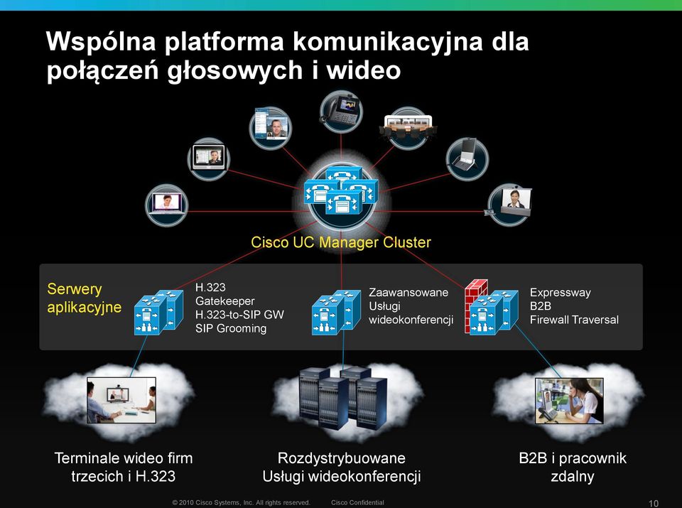 323-to-SIP GW SIP Grooming Zaawansowane Usługi wideokonferencji Expressway B2B Firewall Traversal